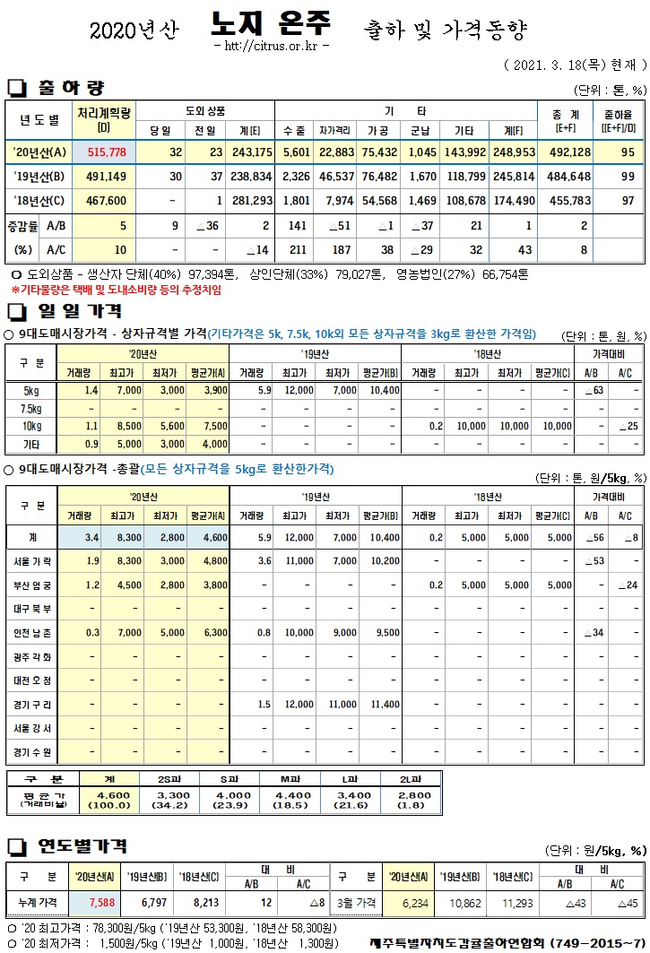 [노지온주]2020년산 출하 및 가격동향(3/18)