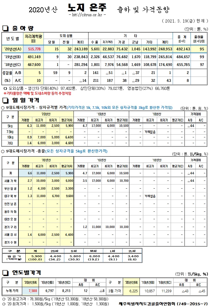 [노지온주]2020년산 출하 및 가격동향(3/19)