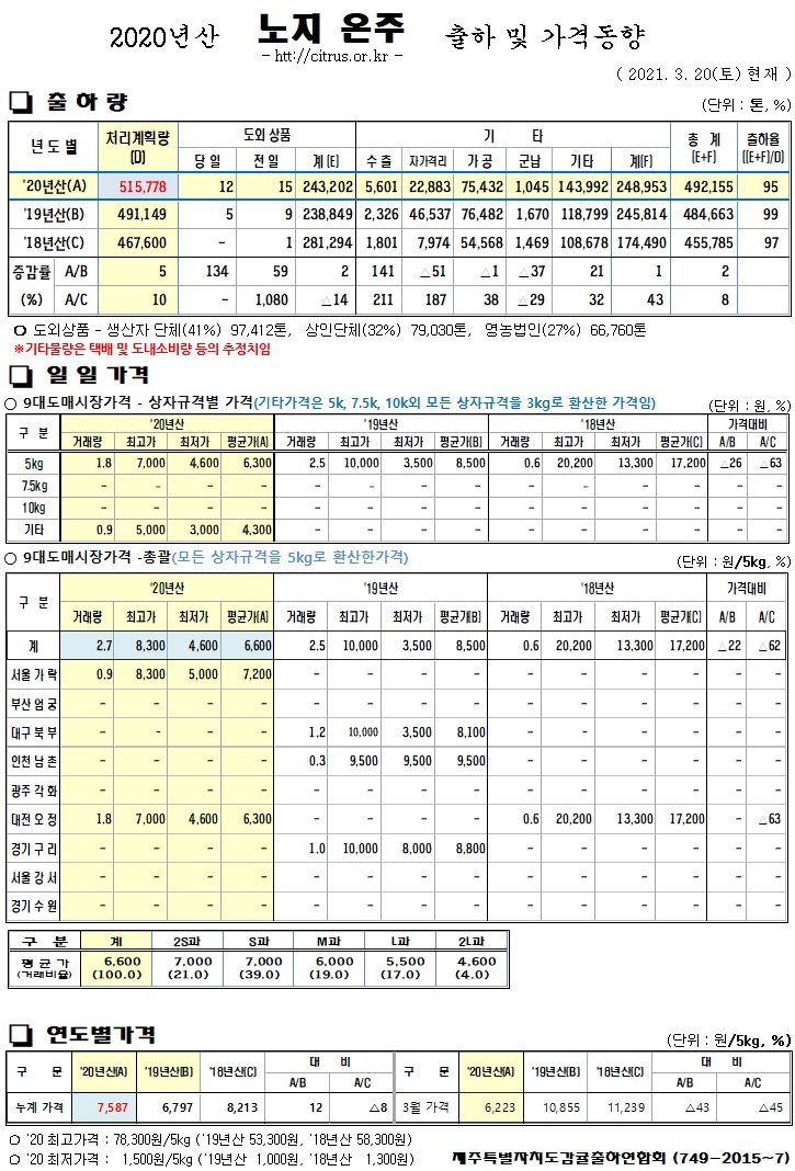 [노지온주]2020년산 출하 및 가격동향(3/20)