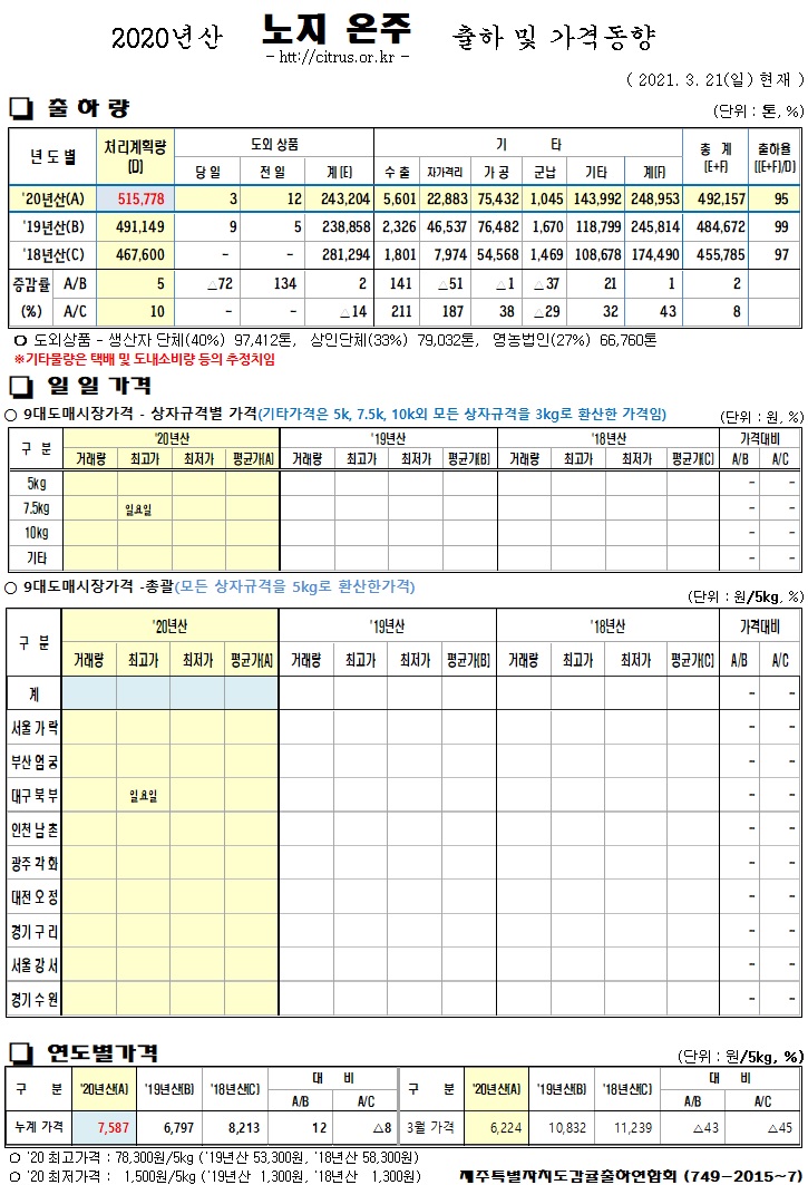 [노지온주]2020년산 출하 및 가격동향(3/21)