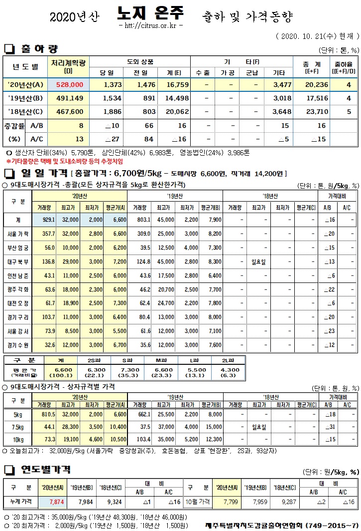[노지온주]2020년산 출하 및 가격동향(10/21)