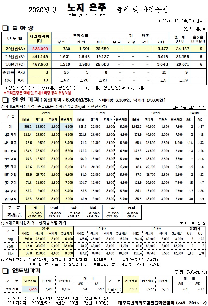 [노지온주]2020년산 출하 및 가격동향(10/24)
