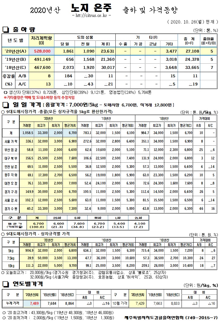 [노지온주]2020년산 출하 및 가격동향(10/26)