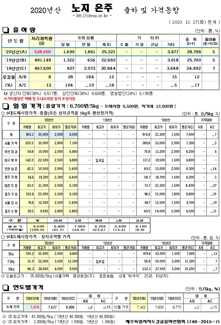 [노지온주]2020년산 출하 및 가격동향(10/27)