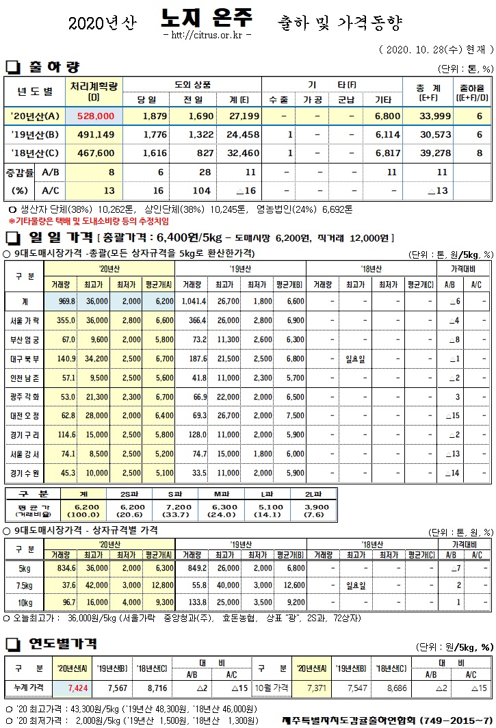 [노지온주]2020년산 출하 및 가격동향(10/28)
