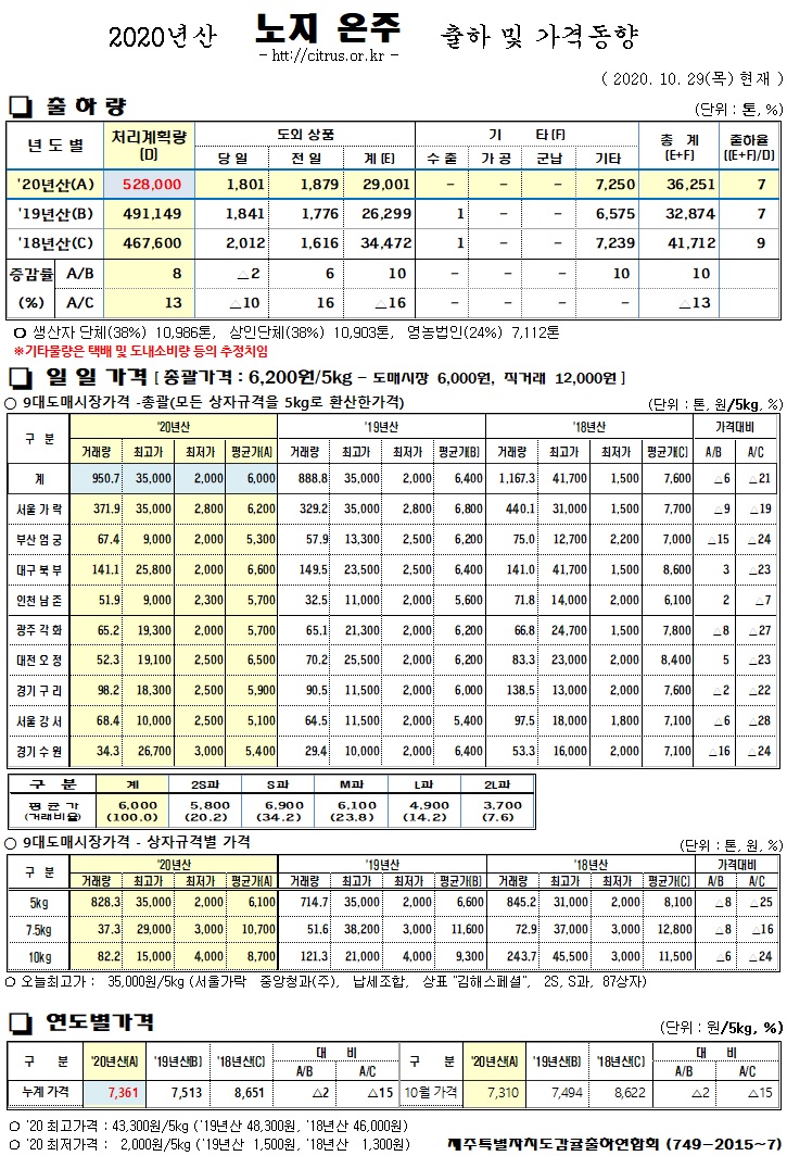 [노지온주]2020년산 출하 및 가격동향(10/29)