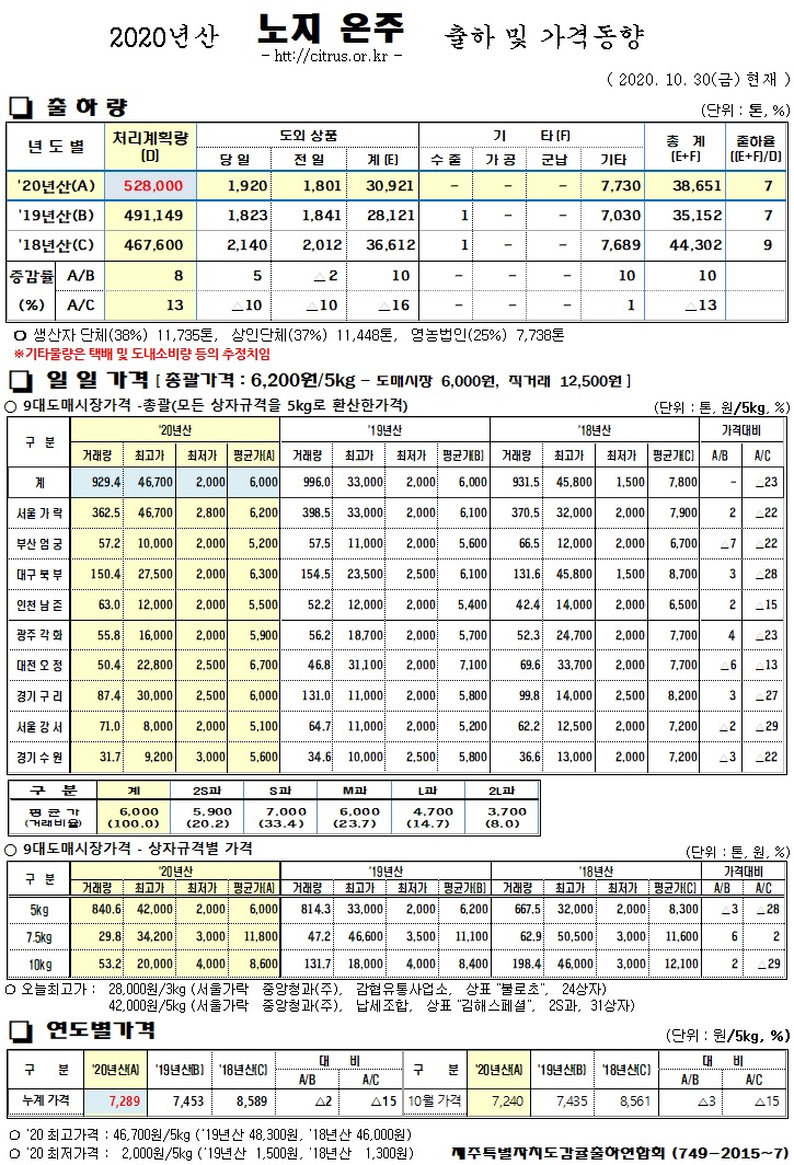 [노지온주]2020년산 출하 및 가격동향(10/30)