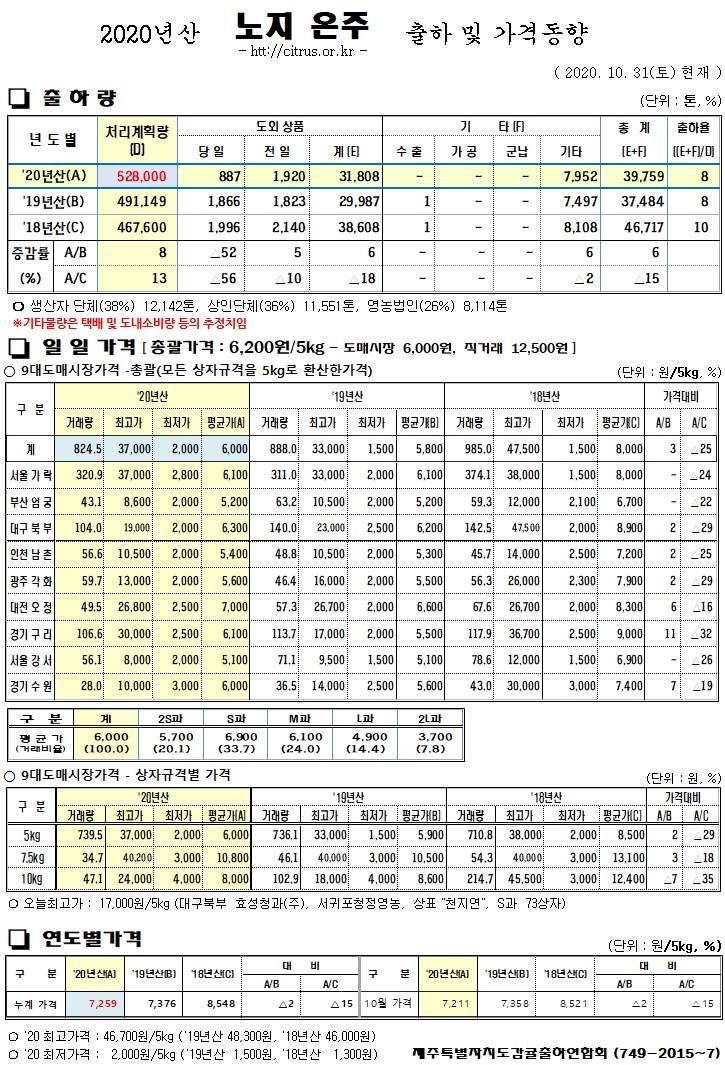 [노지온주]2020년산 출하 및 가격동향(10/31)