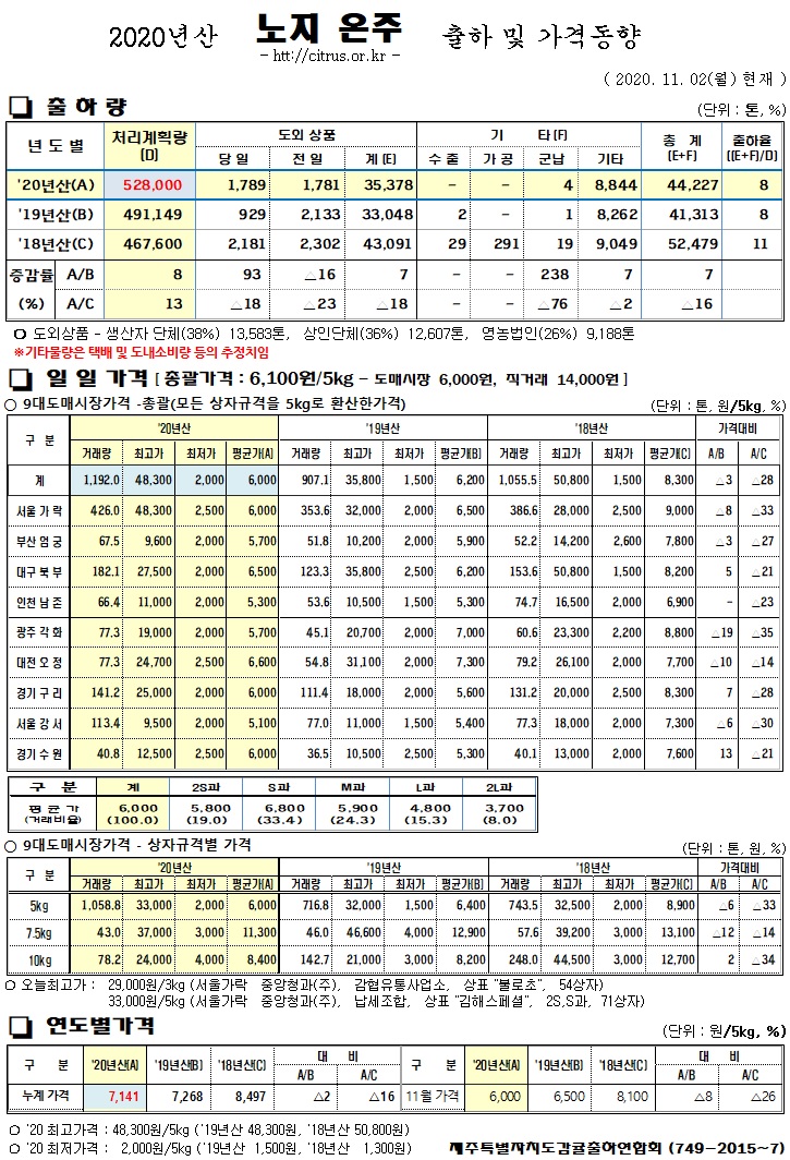 [노지온주]2020년산 출하 및 가격동향(11/02)