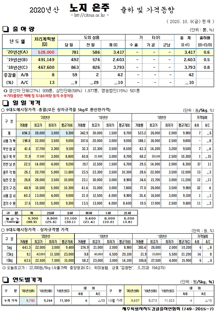 [노지온주]2020년산 출하 및 가격동향(10/09)