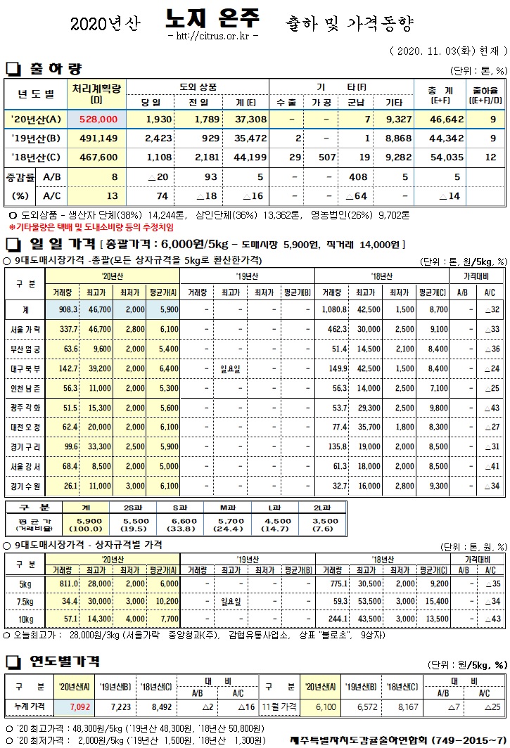 [노지온주]2020년산 출하 및 가격동향(11/03)