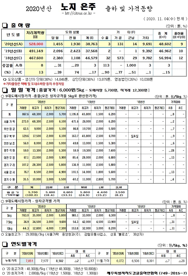 [노지온주]2020년산 출하 및 가격동향(11/04)