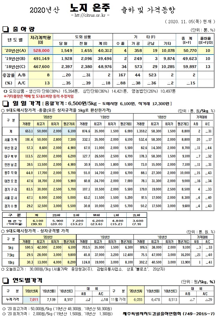 [노지온주]2020년산 출하 및 가격동향(11/05)