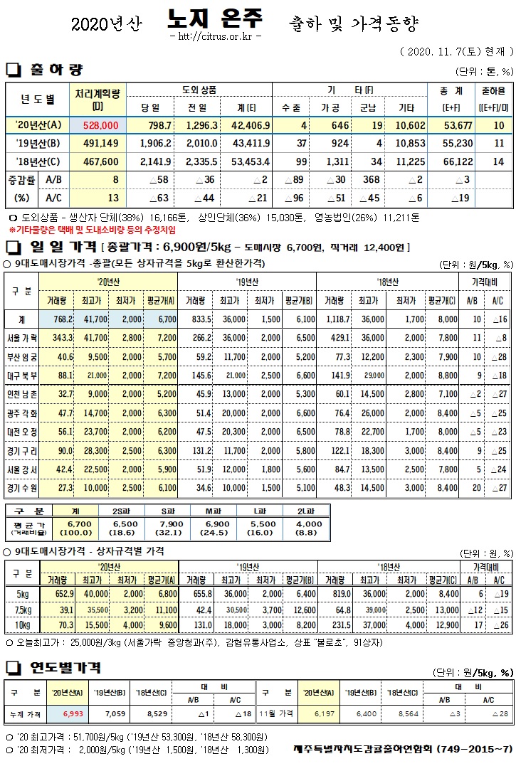 [노지온주]2020년산 출하 및 가격동향(11/07)