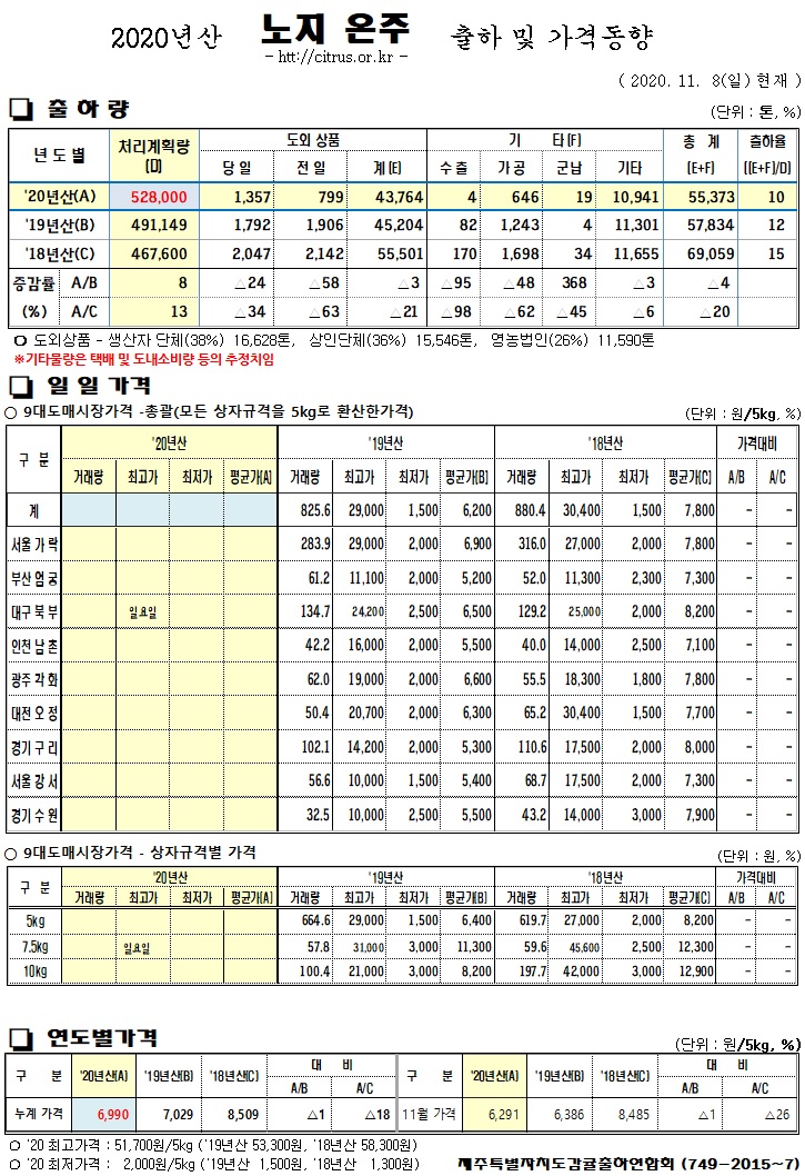 [노지온주]2020년산 출하 및 가격동향(11/08)