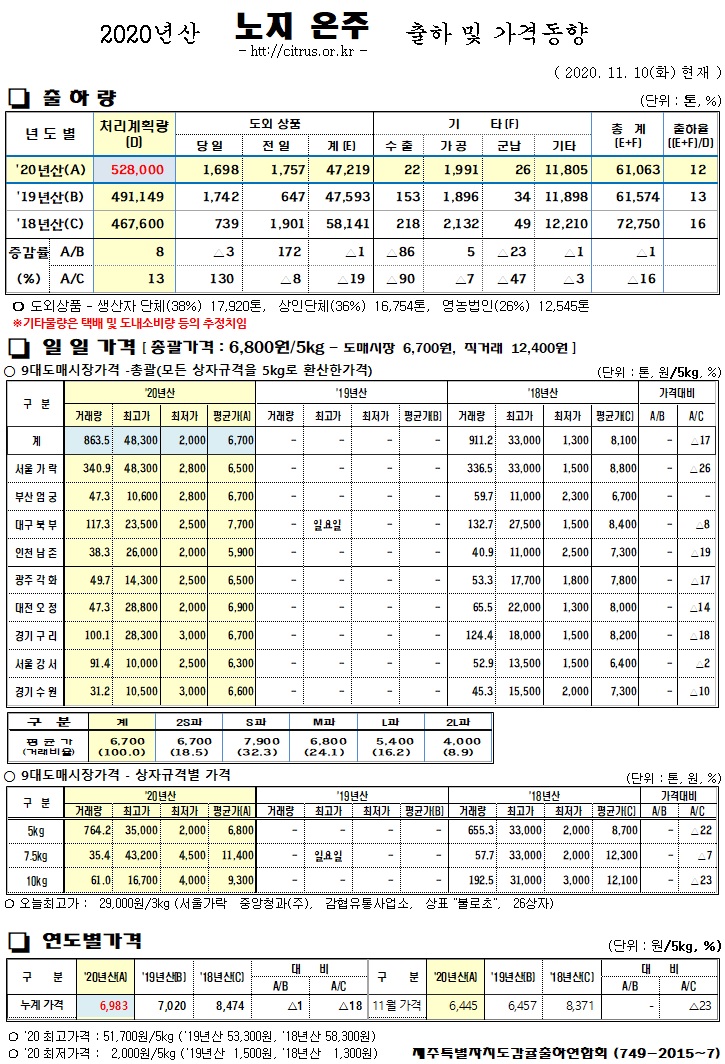 [노지온주]2020년산 출하 및 가격동향(11/10)