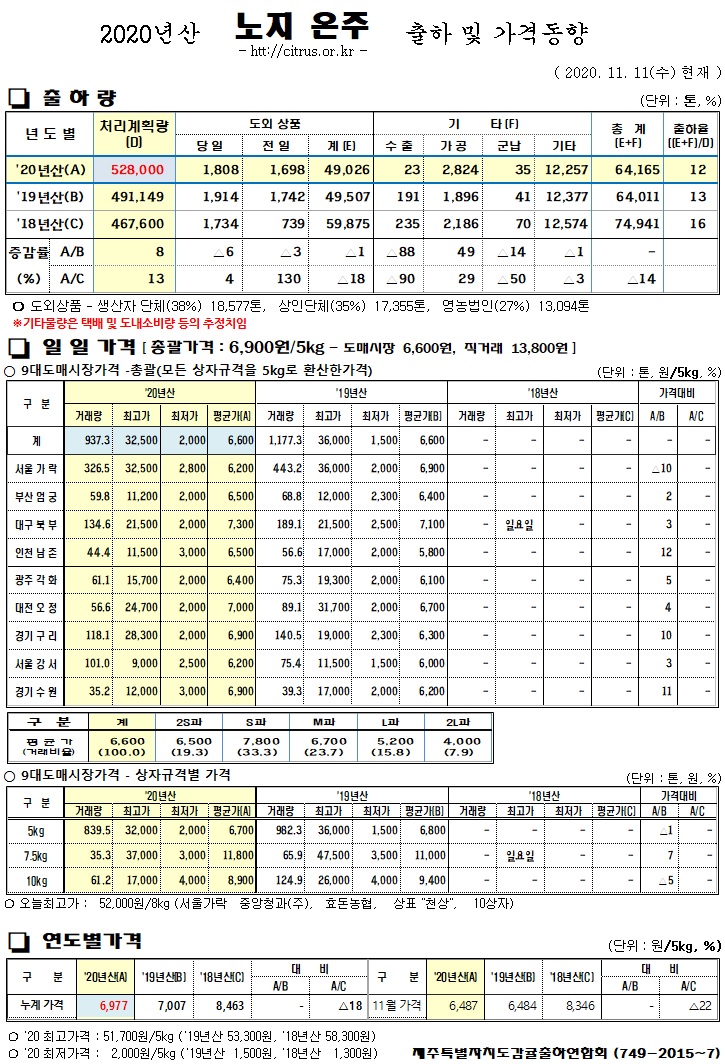 [노지온주]2020년산 출하 및 가격동향(11/11)