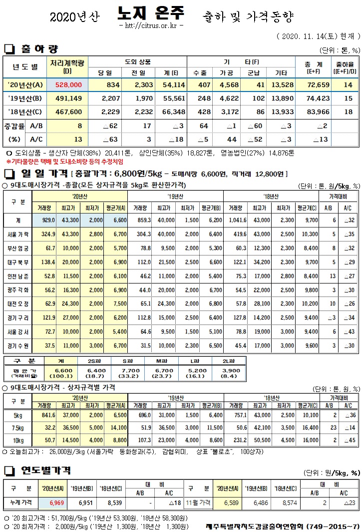 [노지온주]2020년산 출하 및 가격동향(11/14)