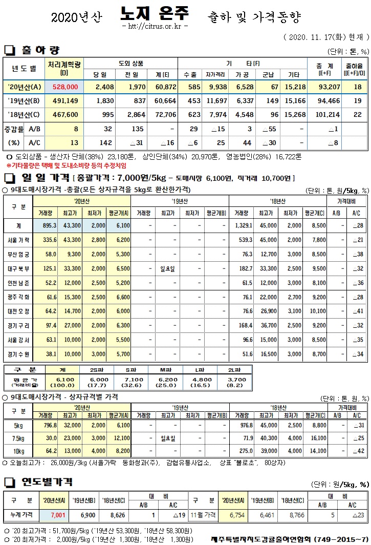 [노지온주]2020년산 출하 및 가격동향(11/17)
