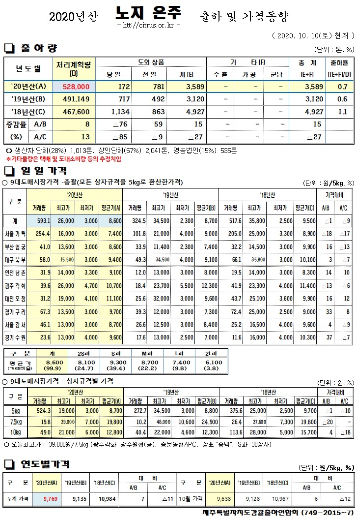 [노지온주]2020년산 출하 및 가격동향(10/10)