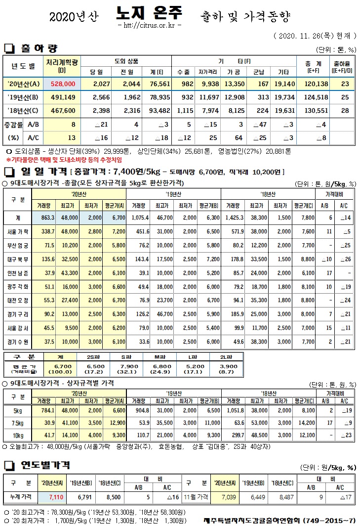 [노지온주]2020년산 출하 및 가격동향(11/26)