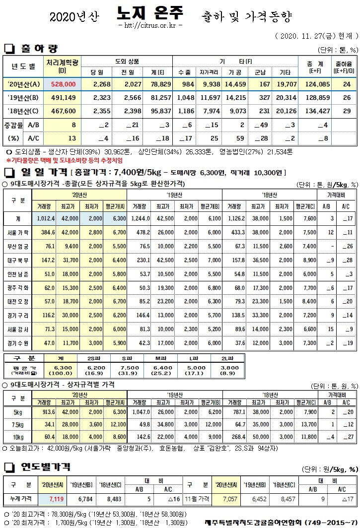 [노지온주]2020년산 출하 및 가격동향(11/27)