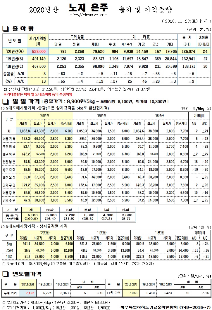 [노지온주]2020년산 출하 및 가격동향(11/28)