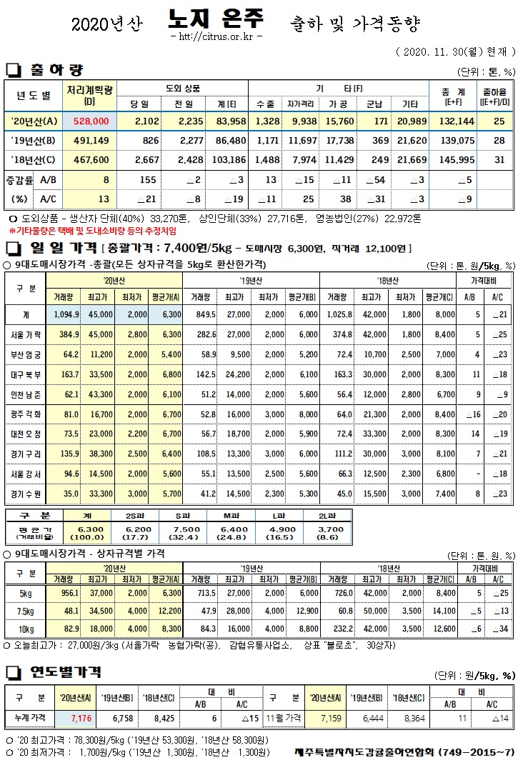 [노지온주]2020년산 출하 및 가격동향(11/30)