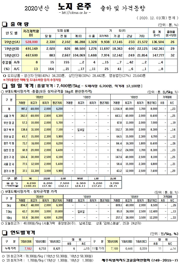 [노지온주]2020년산 출하 및 가격동향(12/01)