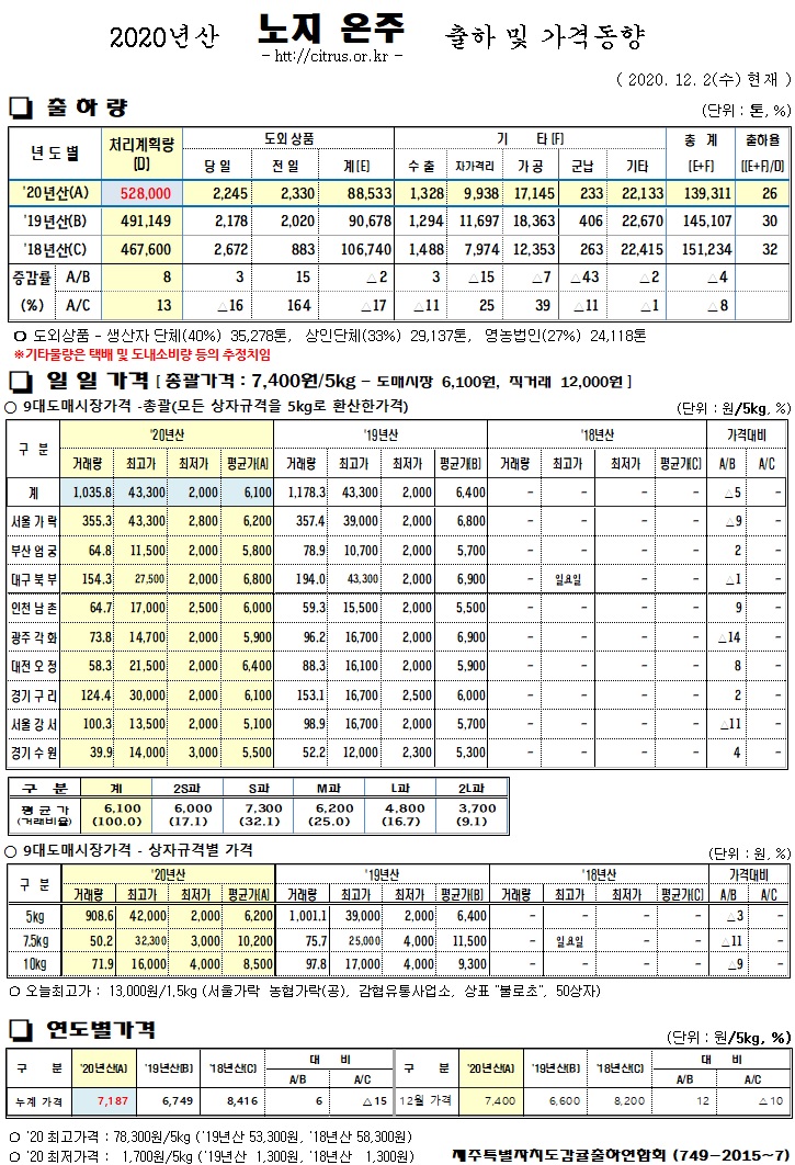[노지온주]2020년산 출하 및 가격동향(12/02)
