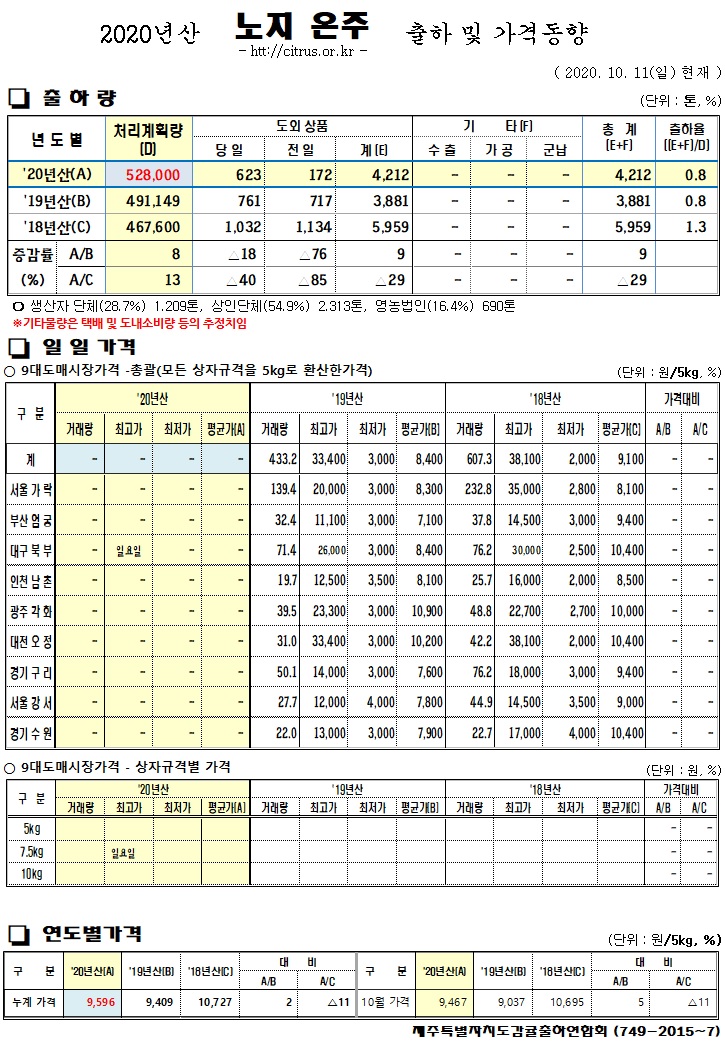 [노지온주]2020년산 출하 및 가격동향(10/11)