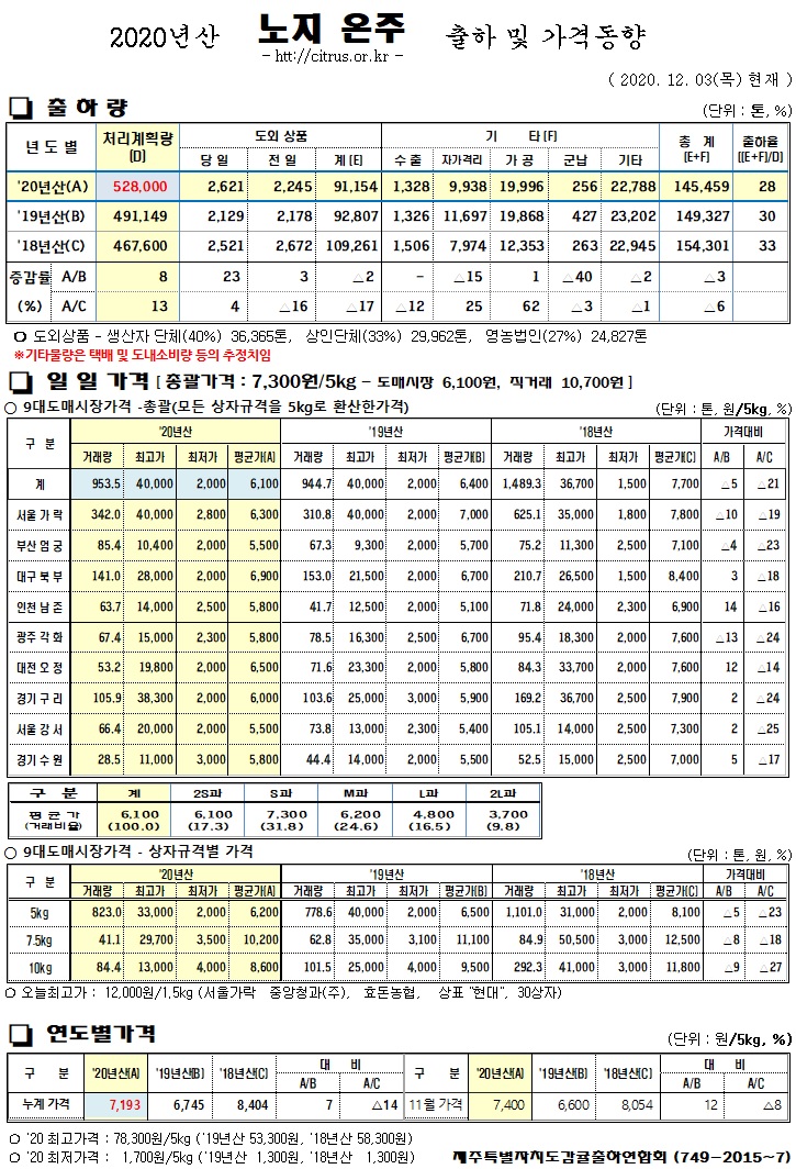 [노지온주]2020년산 출하 및 가격동향(12/03)