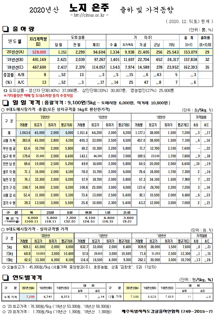 [노지온주]2020년산 출하 및 가격동향(12/05)
