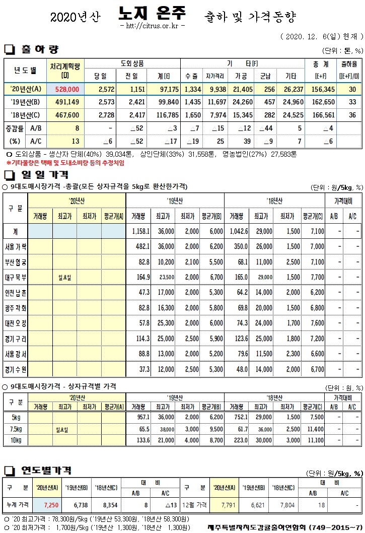 [노지온주]2020년산 출하 및 가격동향(12/06)