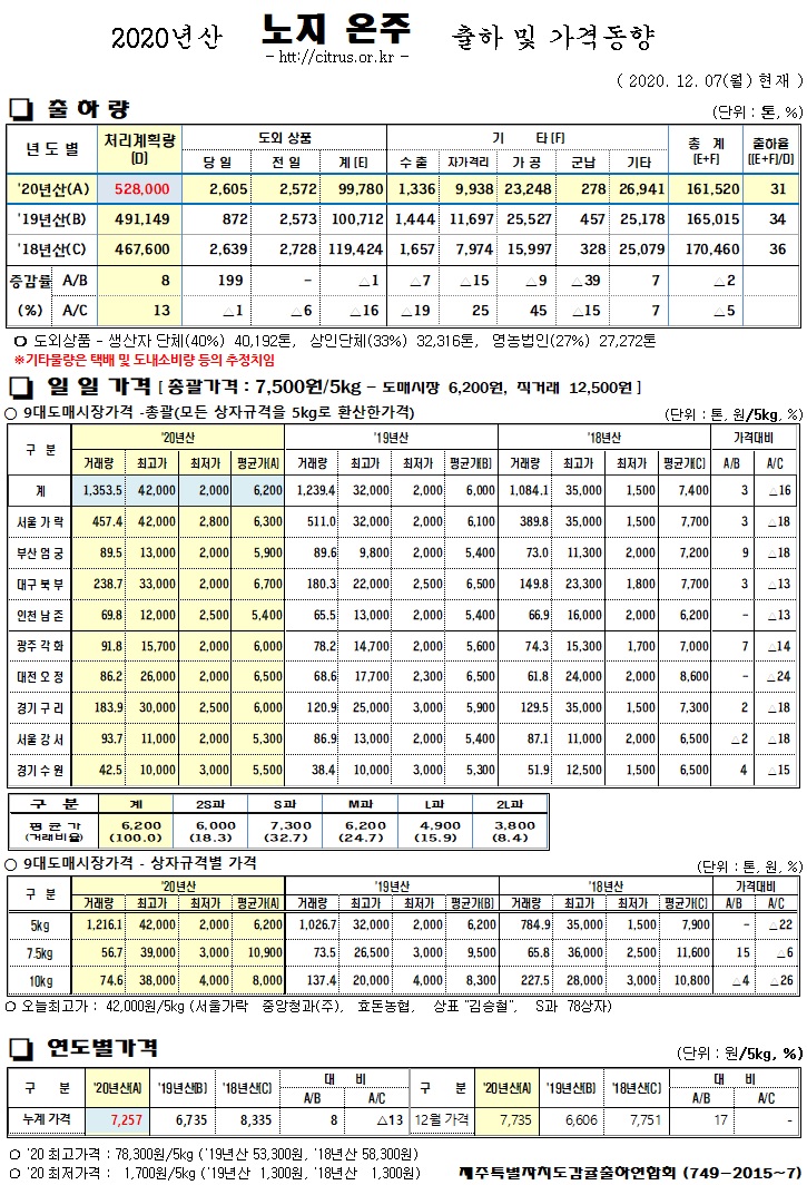 [노지온주]2020년산 출하 및 가격동향(12/07)