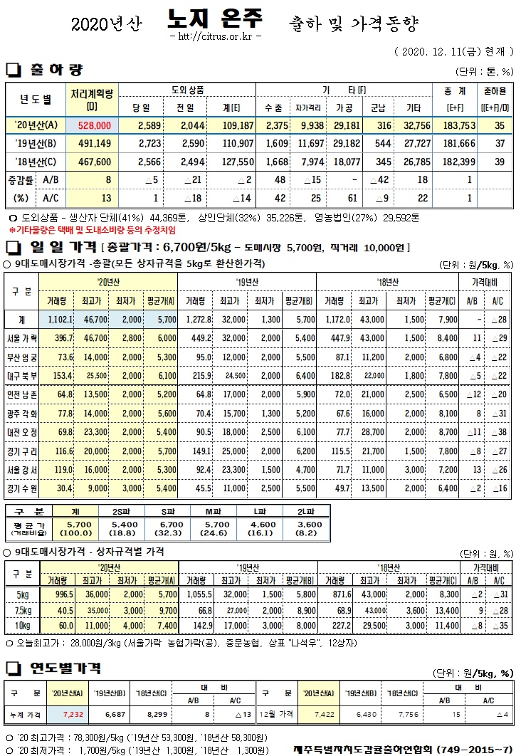 [노지온주]2020년산 출하 및 가격동향(12/11)