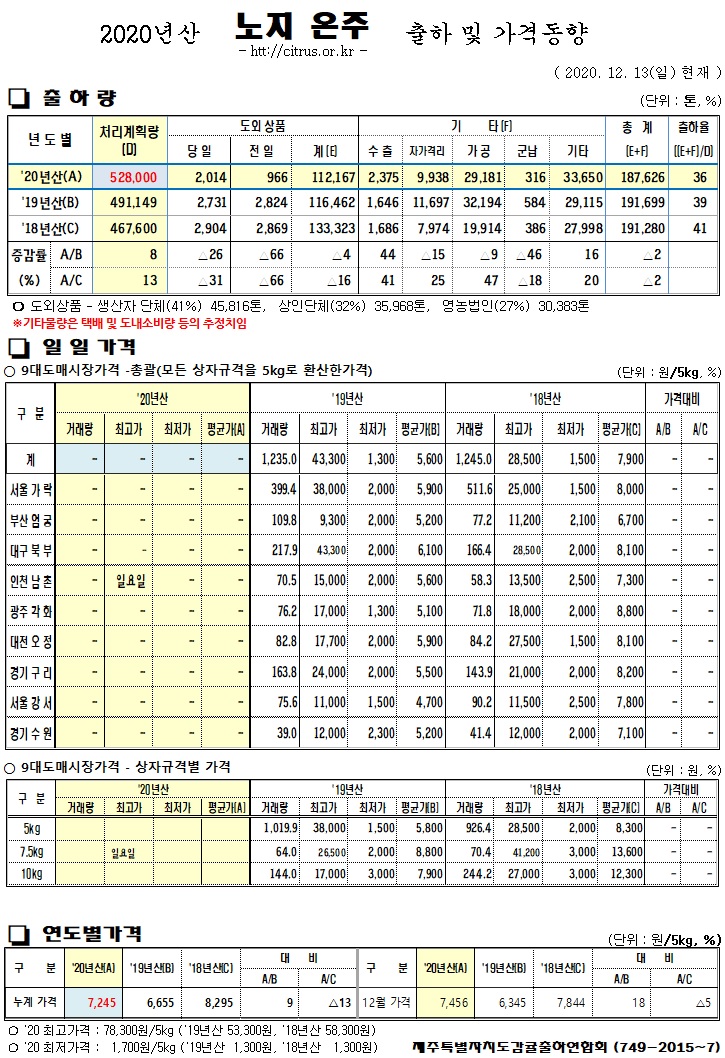 [노지온주]2020년산 출하 및 가격동향(12/13)