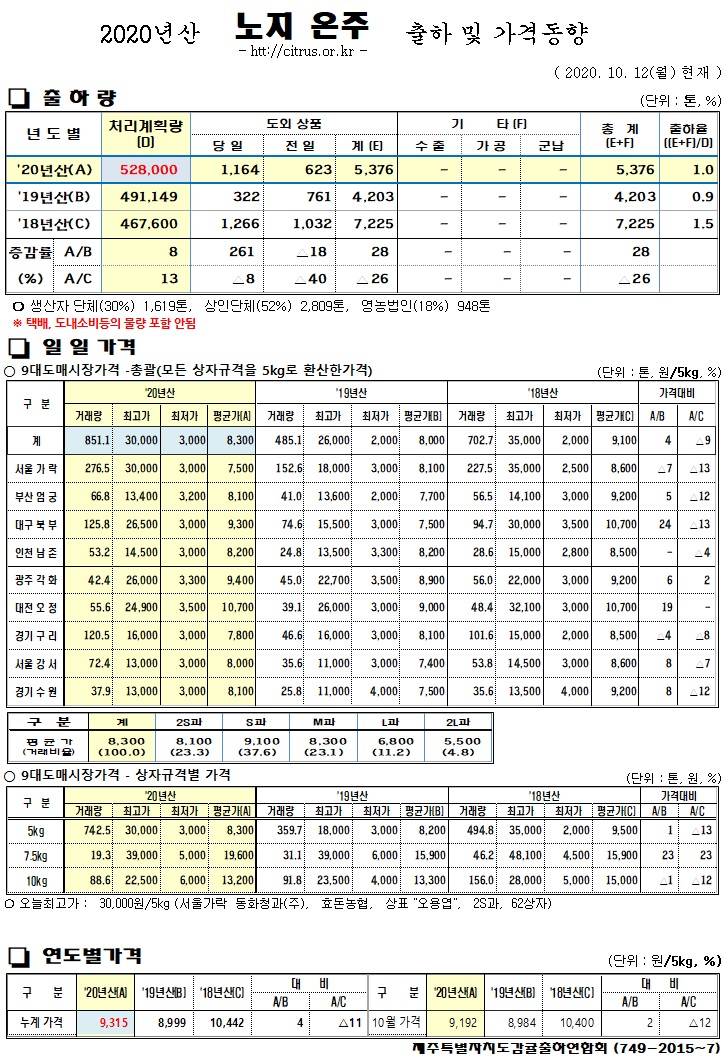 [노지온주]2020년산 출하 및 가격동향(10/12)
