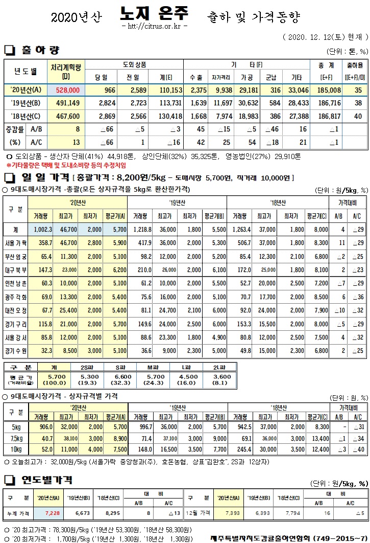 [노지온주]2020년산 출하 및 가격동향(12/12)