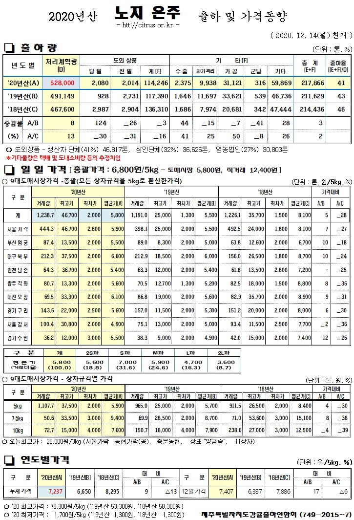 [노지온주]2020년산 출하 및 가격동향(12/14)