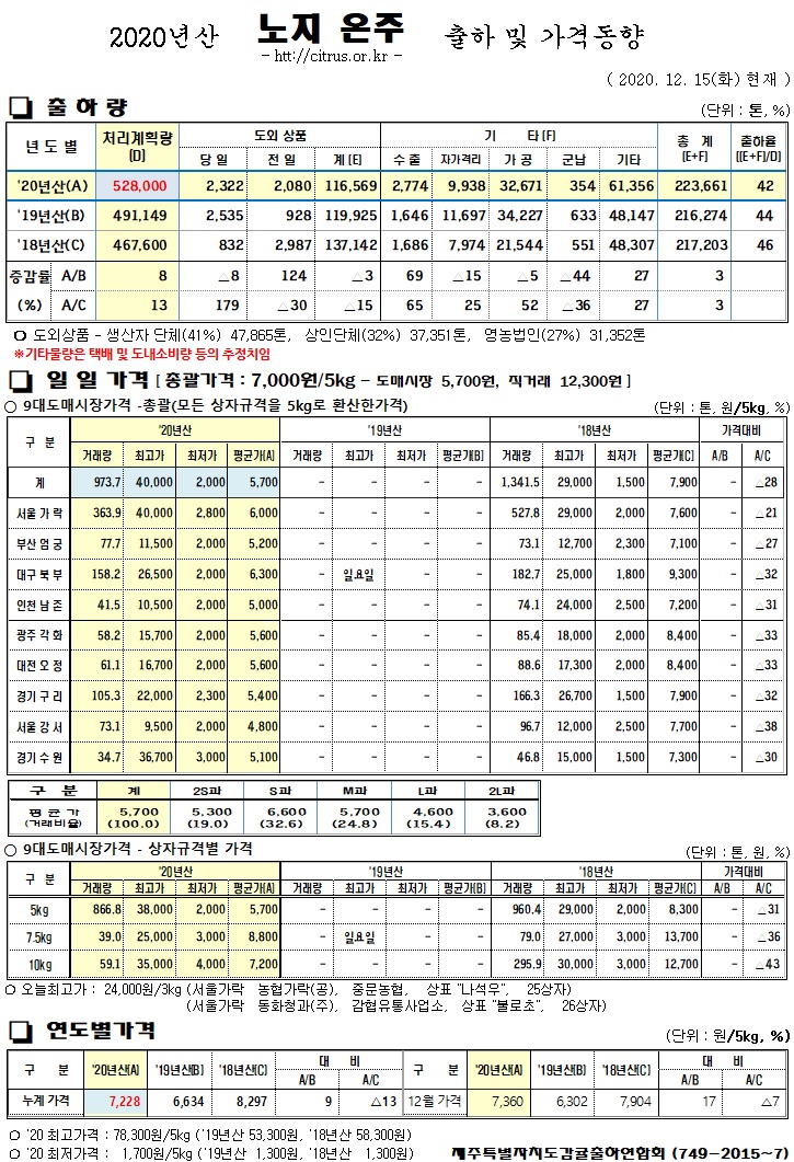 [노지온주]2020년산 출하 및 가격동향(12/15)