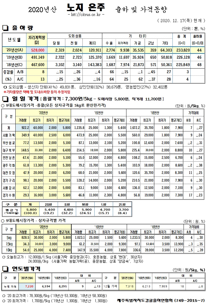 [노지온주]2020년산 출하 및 가격동향(12/17)