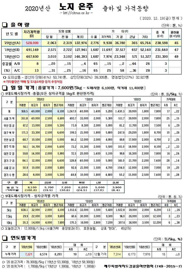 [노지온주]2020년산 출하 및 가격동향(12/18)