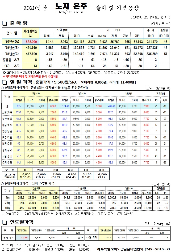 [노지온주]2020년산 출하 및 가격동향(12/19)