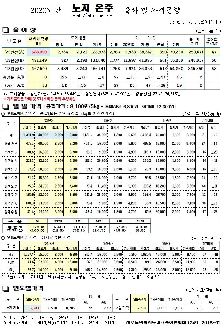 [노지온주]2020년산 출하 및 가격동향(12/21)