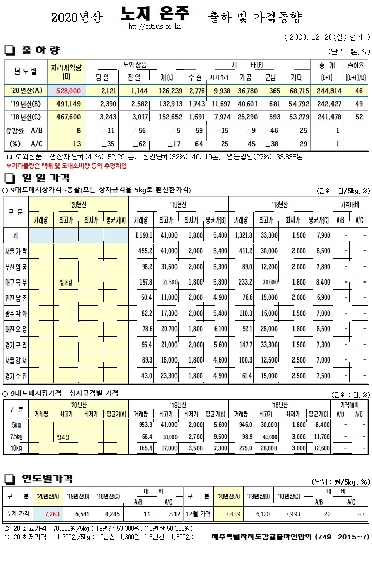 [노지온주]2020년산 출하 및 가격동향(12/20)