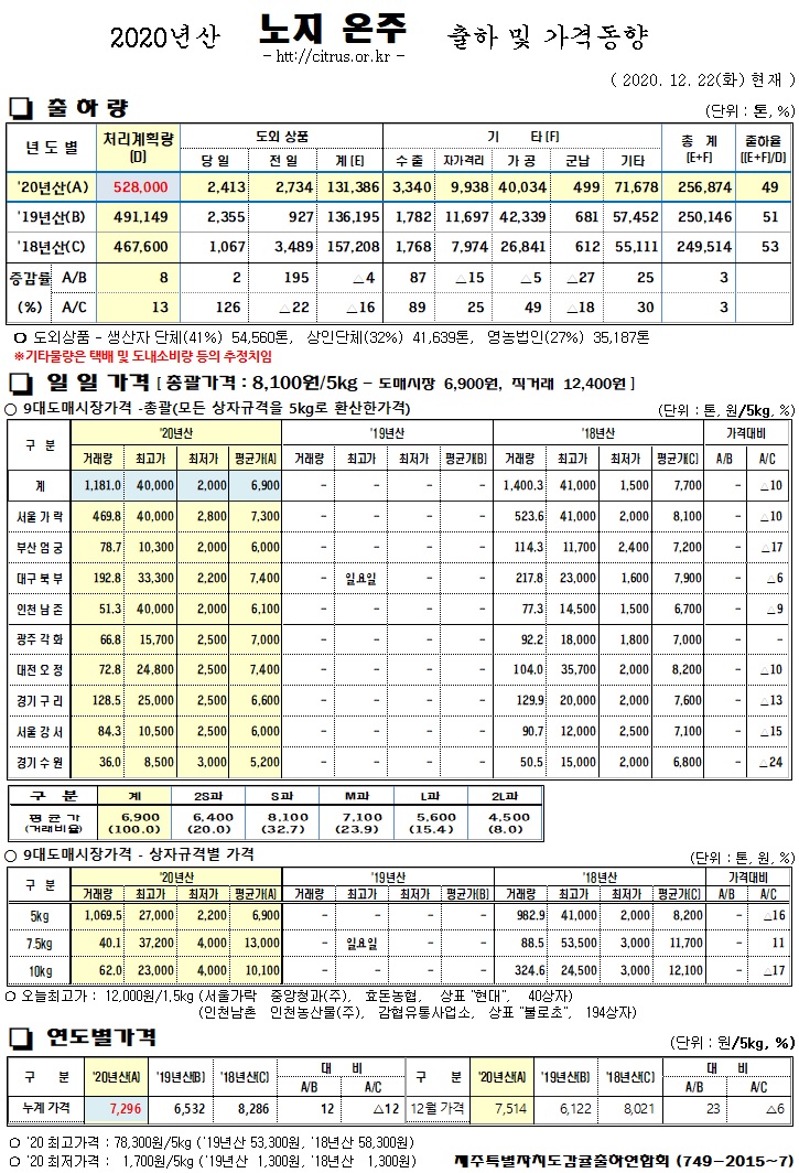 [노지온주]2020년산 출하 및 가격동향(12/22)