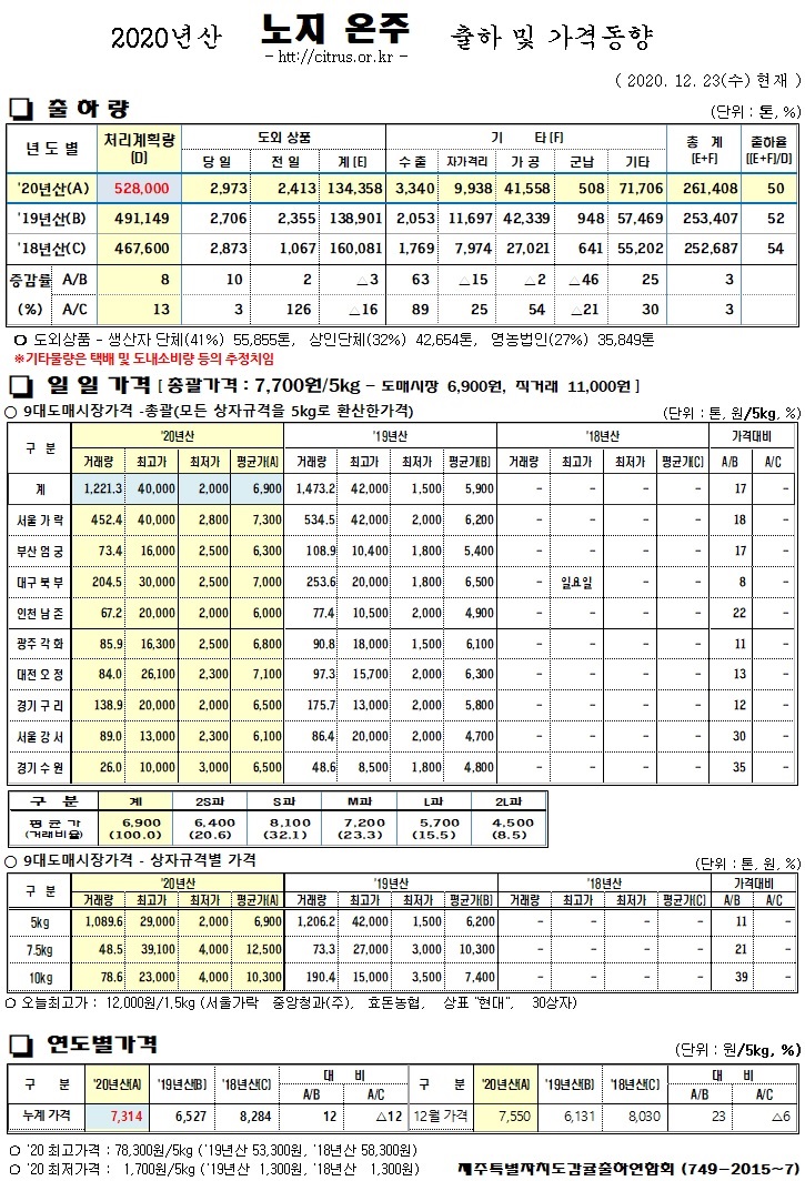 [노지온주]2020년산 출하 및 가격동향(12/23)