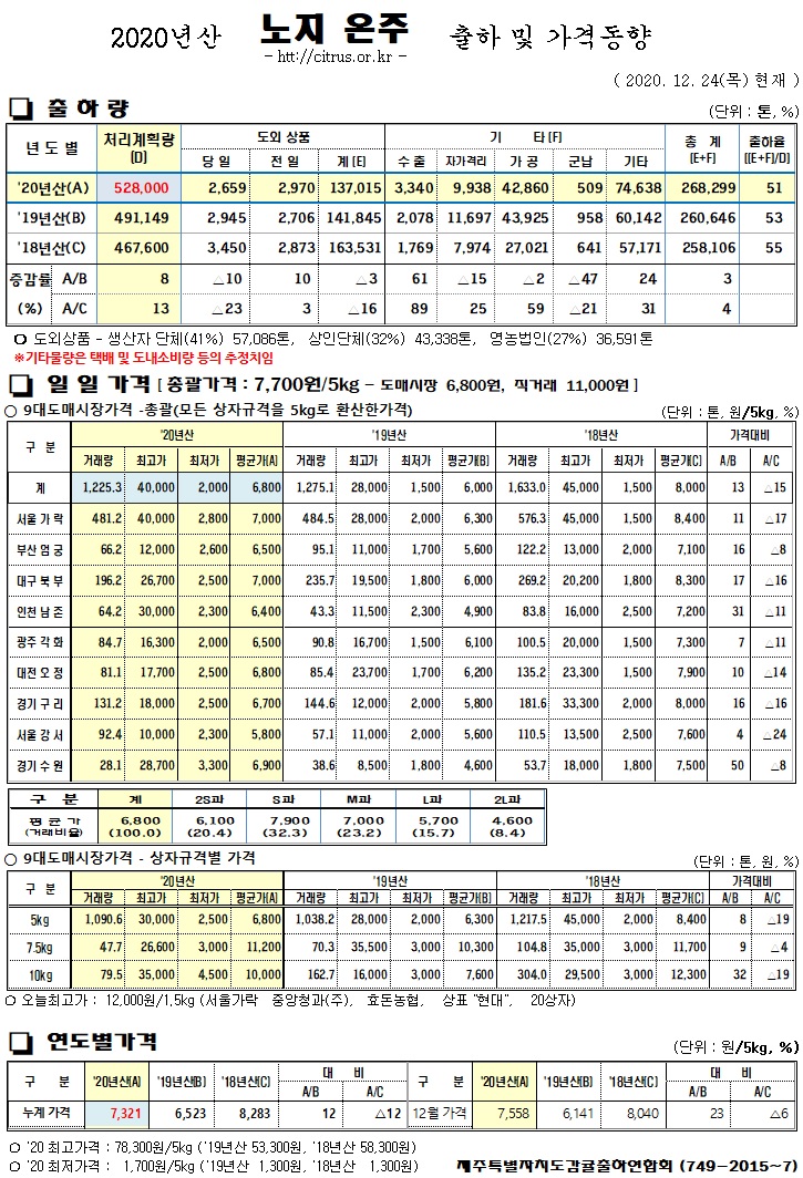 [노지온주]2020년산 출하 및 가격동향(12/24)