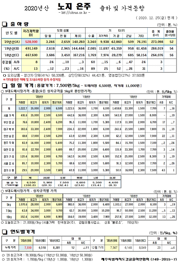 [노지온주]2020년산 출하 및 가격동향(12/25)